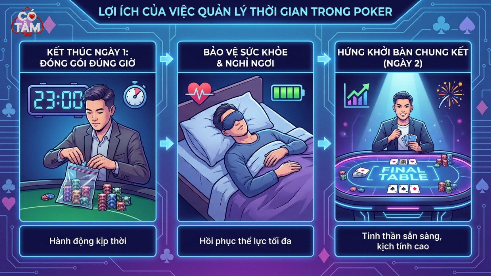 Việc đóng gói chip kết thúc Ngày 1 đúng giờ không chỉ bảo vệ sức khỏe người chơi mà còn duy trì sự kịch tính cho Bàn chung kết vào ngày hôm sau.