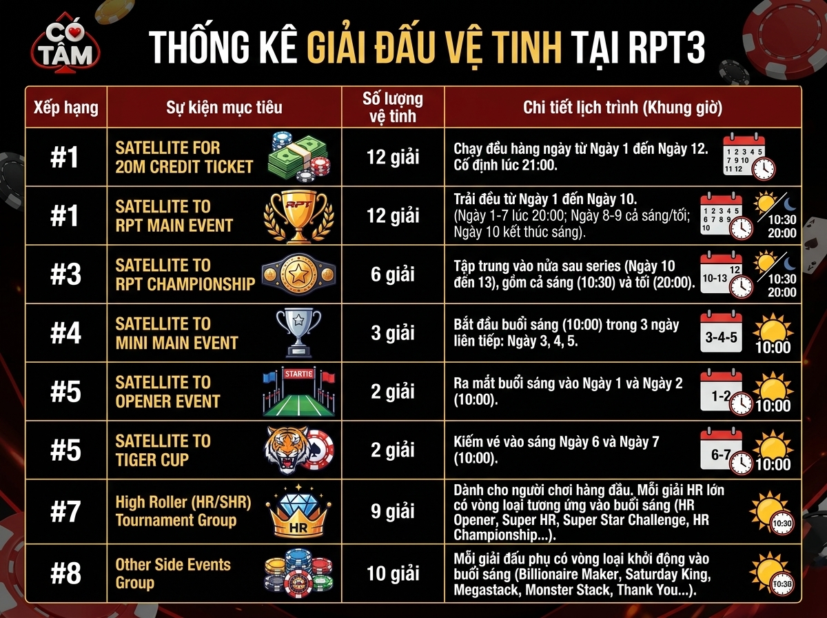 Hệ Thống TOURS SATELLITE Tại RPT3