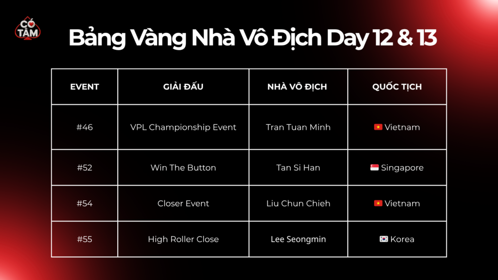 Bảng vàng vinh danh nhà vô địch Day 12 & 13 tại Vietnam Poker League III