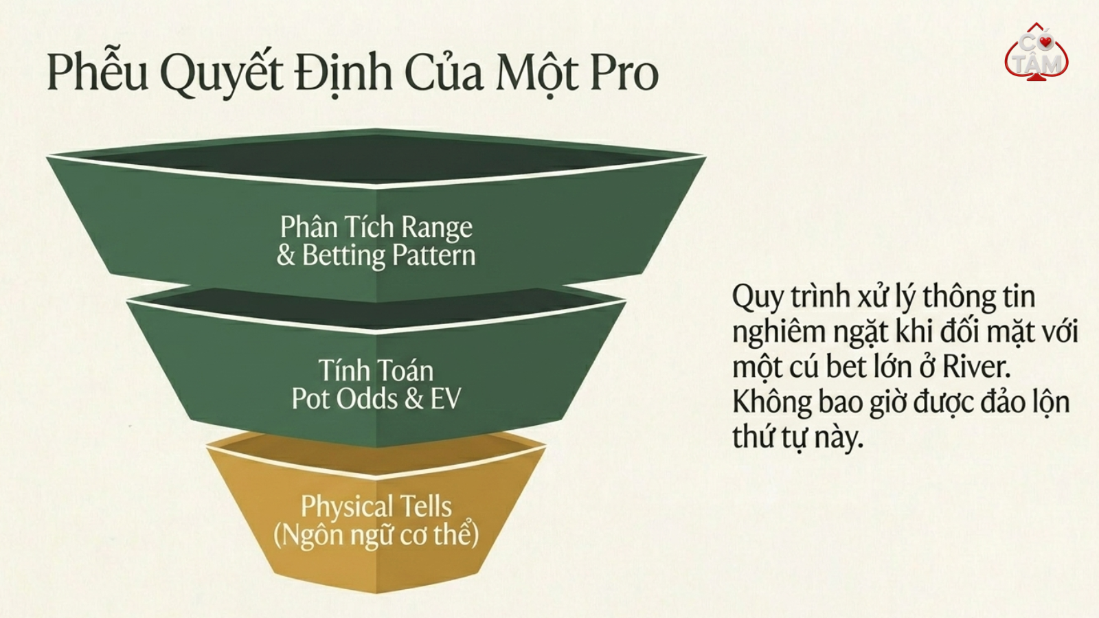 Bóc trần sự thật về nghệ thuật Đọc Vị trong Poker mới nhất 2026 4 Phễu quyết định của 1 Pro Poker Players