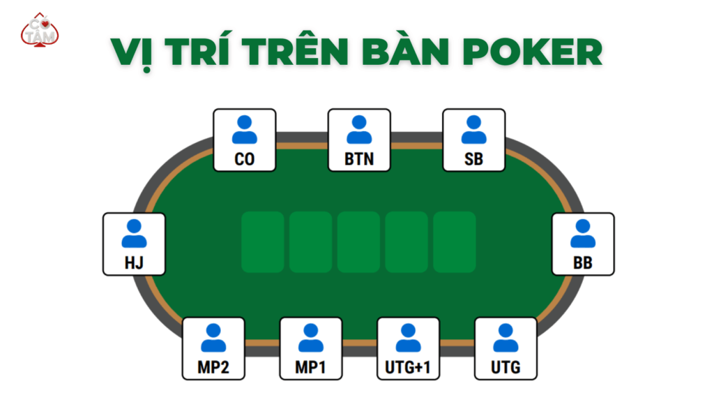 Vị trí trên bàn Poker