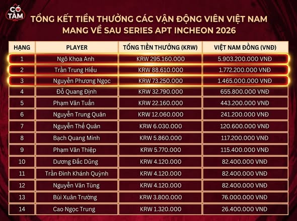 Tổng kết APT Incheon 2026: Poker Việt Nam bỏ túi hơn 10 tỷ đồng 2 Tổng kết APT Incheon 2026: Poker Việt Nam bỏ túi hơn 10 tỷ đồng 1